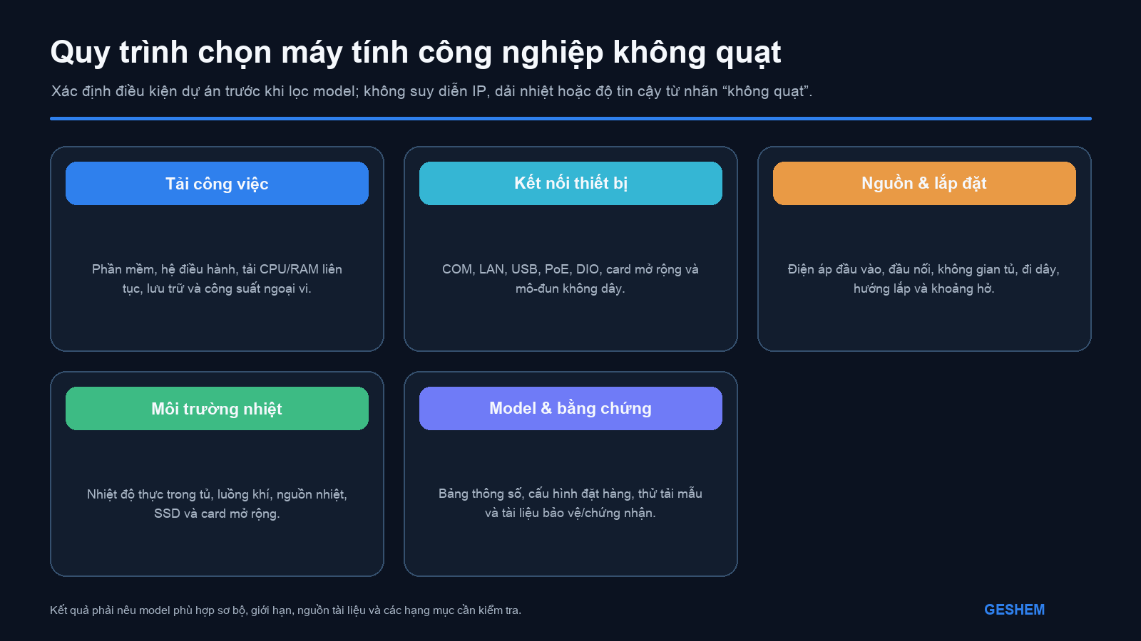 Quy trình chọn máy tính công nghiệp không quạt từ tải công việc, giao tiếp, nguồn điện, cách lắp đặt và môi trường nhiệt đến model cụ thể